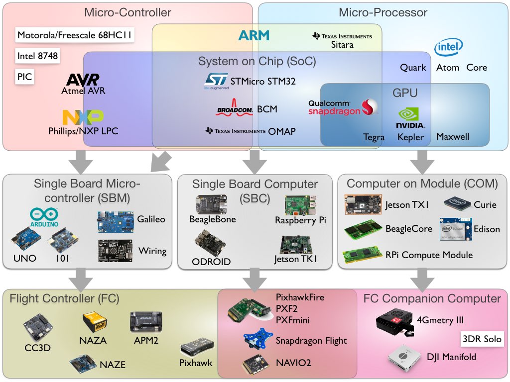 Controller Hardware Types